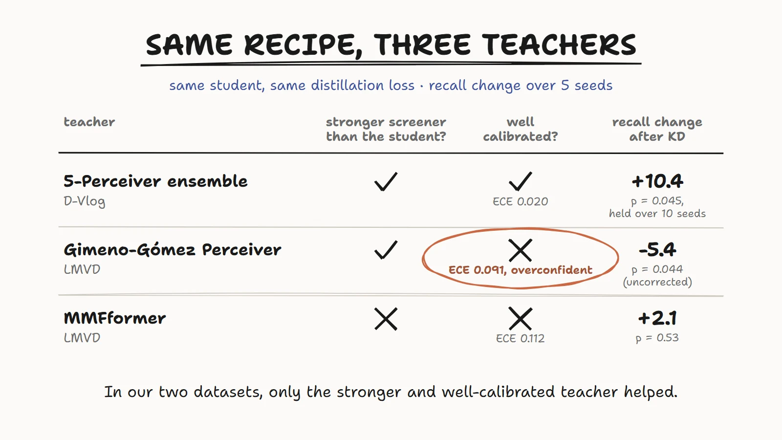 Three teachers, same distillation recipe. D-Vlog 5-Perceiver ensemble: stronger and well calibrated (ECE 0.020), recall +10.4. LMVD Gimeno-Gómez: stronger but overconfident (ECE 0.091), recall -5.4. LMVD MMFformer: neither (ECE 0.112), recall +2.1