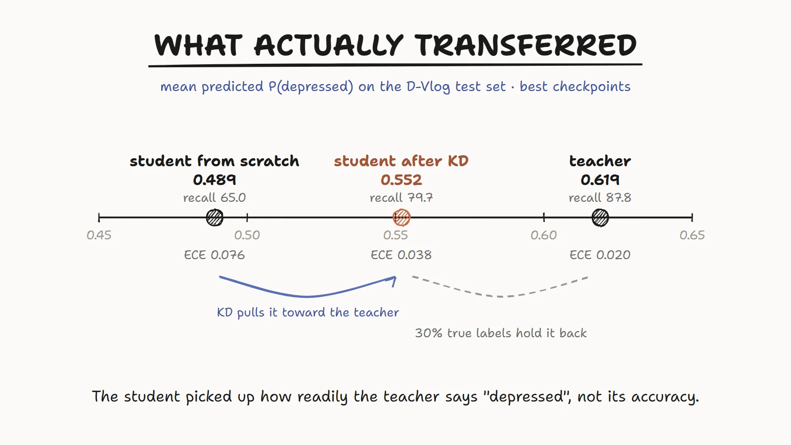 Mean predicted P(depressed) on the D-Vlog test set (best checkpoints): scratch student 0.489 (recall 65.0), student after KD 0.552 (recall 79.7), teacher 0.619 (recall 87.8)