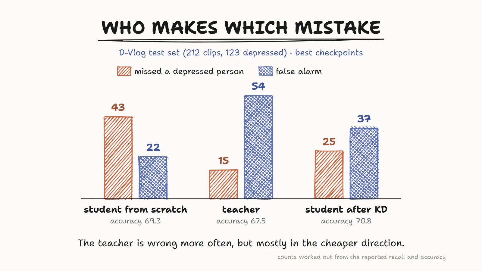 Errors on the 212-clip D-Vlog test set. Scratch student: 43 missed, 22 false alarms. Teacher: 15 missed, 54 false alarms. Student after KD: 25 missed, 37 false alarms