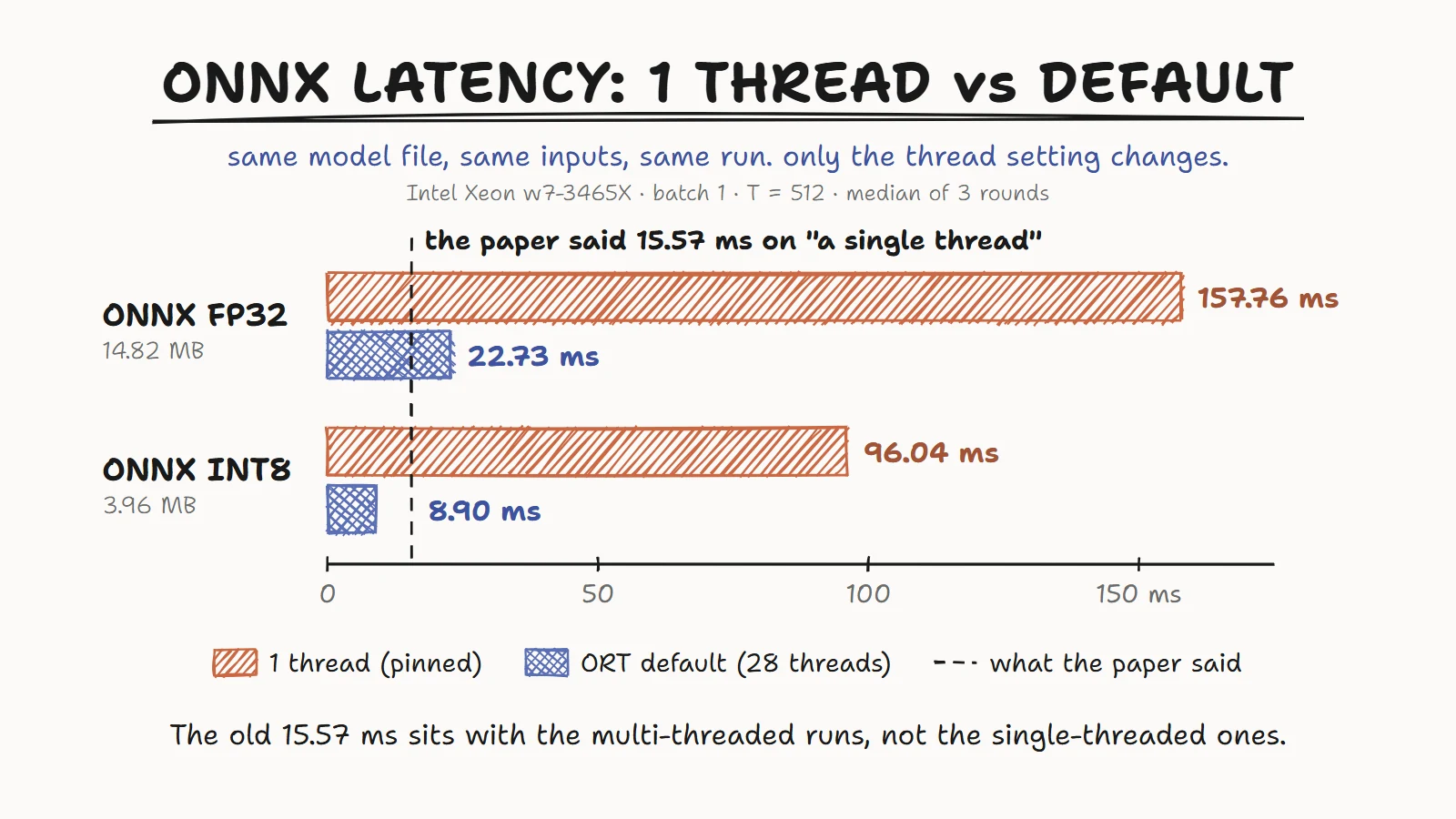 ONNX latency, 1 thread vs default: FP32 157.76 ms vs 22.73 ms, INT8 96.04 ms vs 8.90 ms. The old 15.57 ms sits with the multi-threaded runs