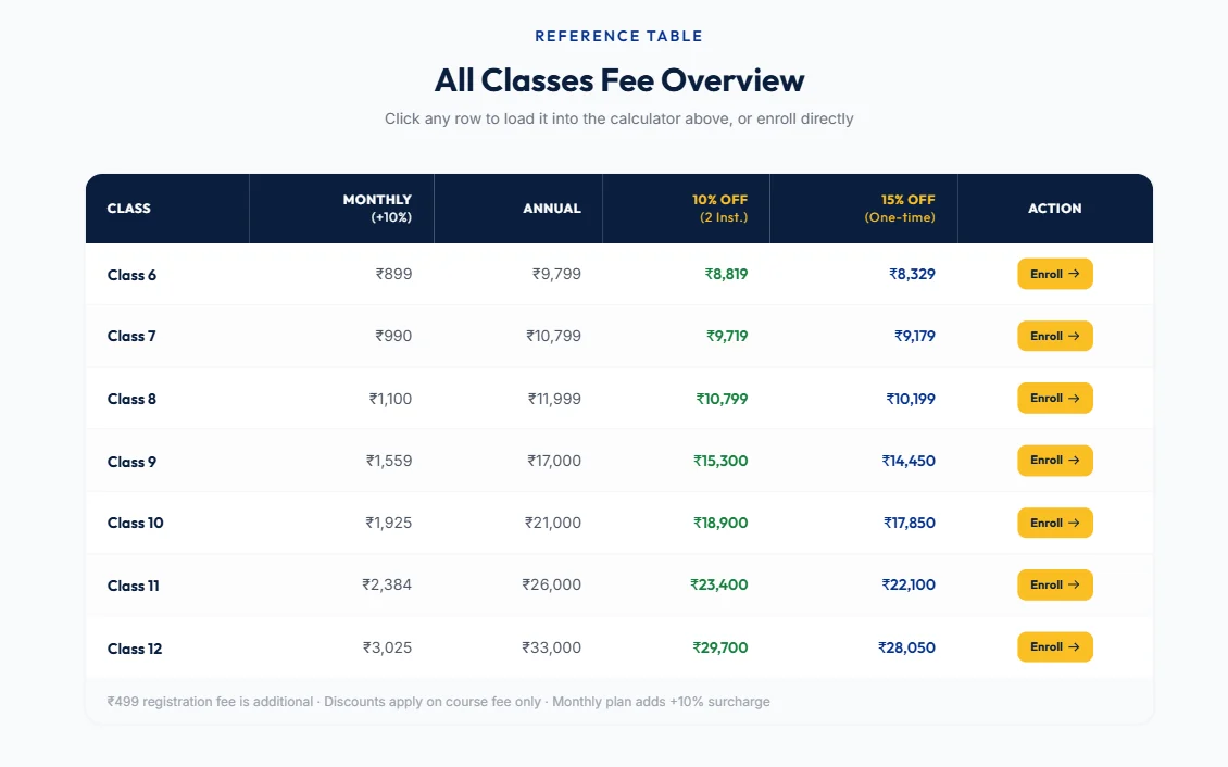 Fee overview table listing monthly, annual and discounted prices for classes 6 to 12