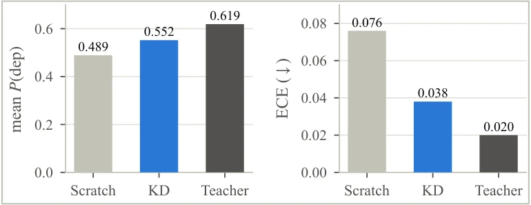 Bar charts of mean predicted depression probability and calibration error for scratch, KD and teacher