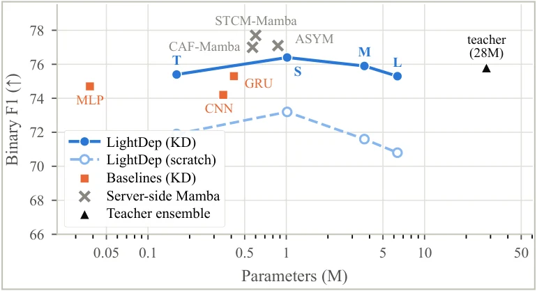 Binary F1 versus parameter count for LightDep sizes with and without distillation