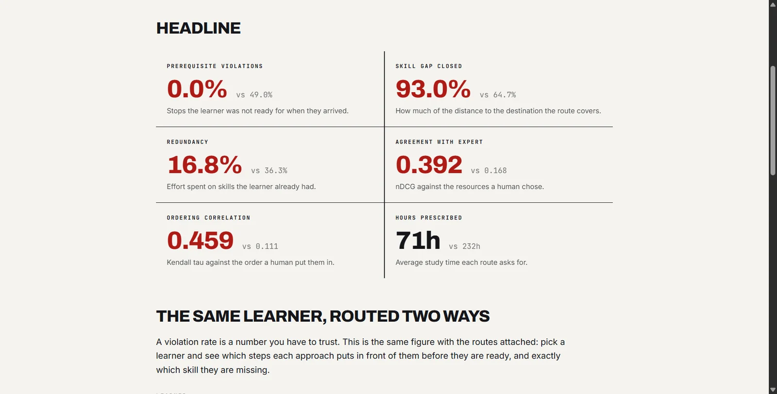 Evaluation results against the similarity baseline