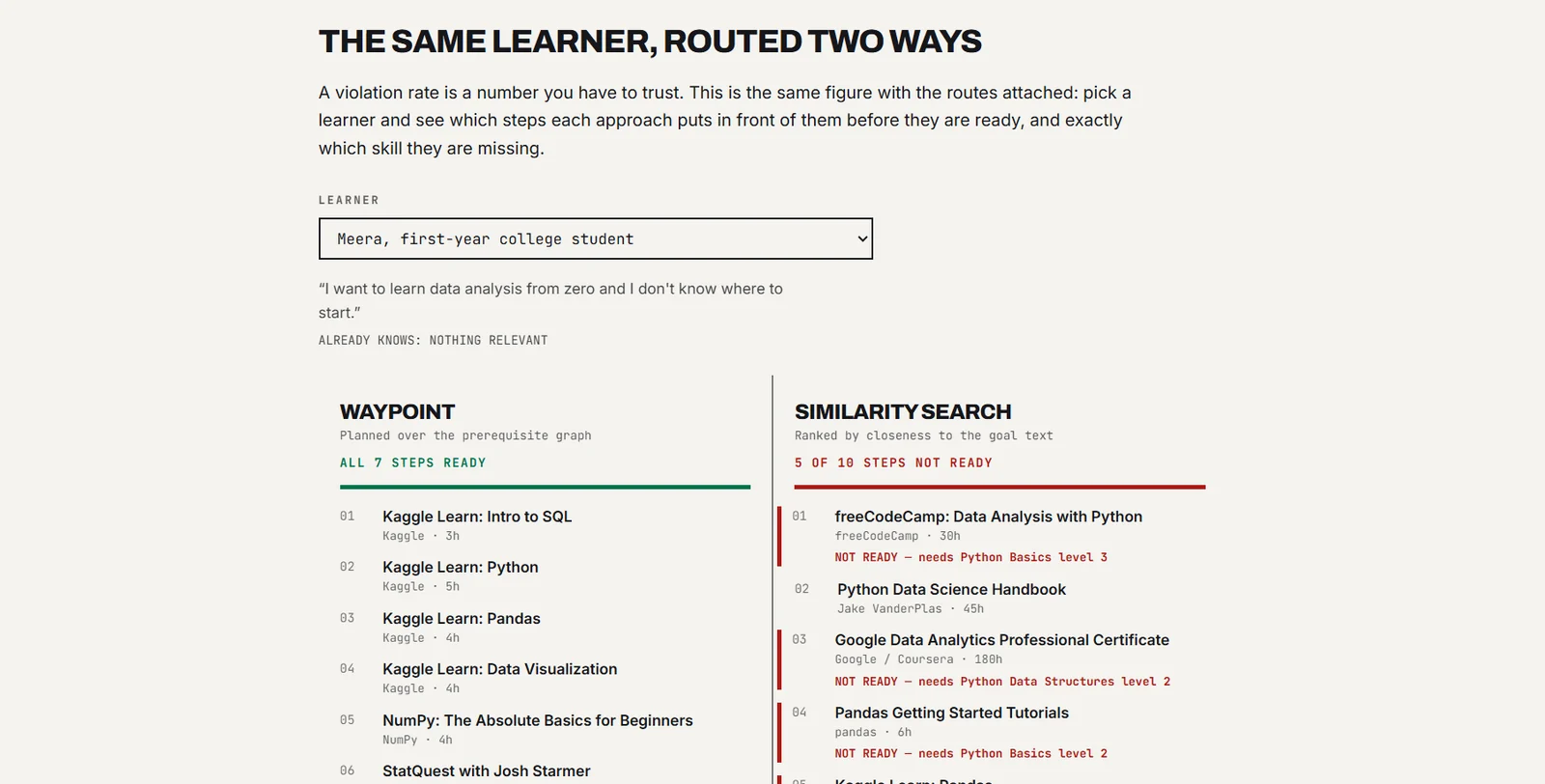 The same learner routed by Waypoint and by similarity search, side by side