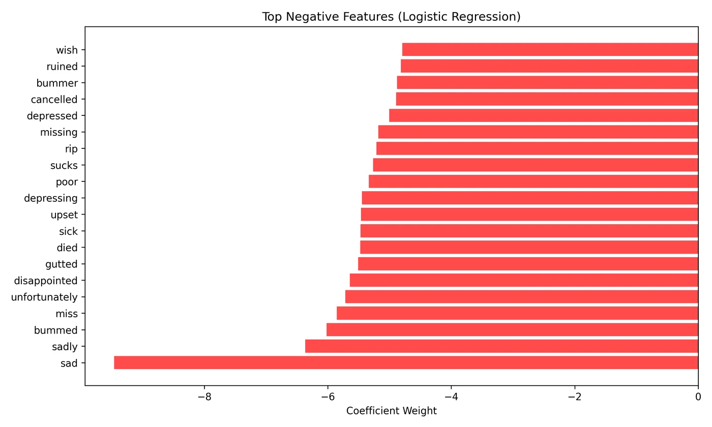 Top negative words learned by the logistic regression model
